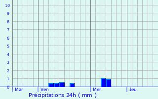 Graphique des précipitations prvues pour Saint-Frgant