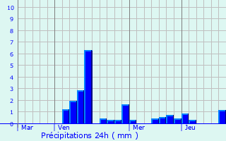 Graphique des précipitations prvues pour Bazeilles-sur-Othain