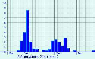 Graphique des précipitations prvues pour Remilly-sur-Tille