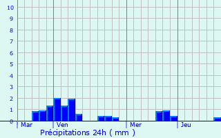 Graphique des précipitations prvues pour Brissay-Choigny