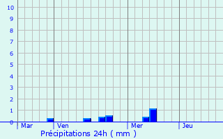 Graphique des précipitations prvues pour Bodilis