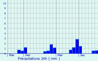 Graphique des précipitations prvues pour La Belliole