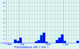 Graphique des précipitations prvues pour Saint-Julien-du-Sault