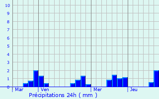 Graphique des précipitations prvues pour Lafeline