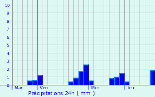 Graphique des précipitations prvues pour Laduz