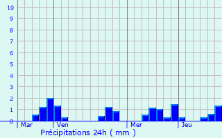 Graphique des précipitations prvues pour Hyds