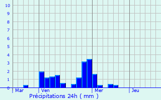 Graphique des précipitations prvues pour Nans-les-Pins