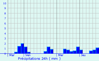 Graphique des précipitations prvues pour Prmilhat