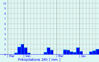 Graphique des précipitations prvues pour Lavault-Sainte-Anne