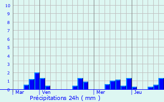 Graphique des précipitations prvues pour Bzenet
