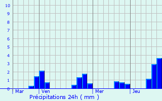 Graphique des précipitations prvues pour Imphy