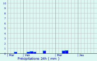 Graphique des précipitations prvues pour Guipronvel