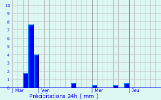 Graphique des précipitations prvues pour Bize-Minervois