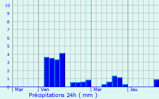 Graphique des précipitations prvues pour Moirey-Flabas-Crpion
