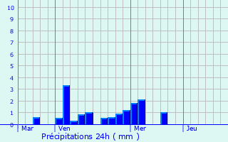 Graphique des précipitations prvues pour Sillans-la-Cascade
