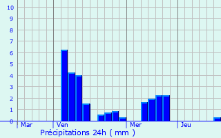 Graphique des précipitations prvues pour Ancemont