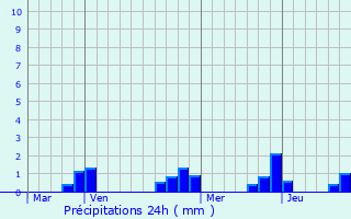 Graphique des précipitations prvues pour Plessis-Saint-Jean