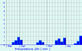 Graphique des précipitations prvues pour Louroux-de-Bouble