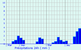 Graphique des précipitations prvues pour Pouzy-Msangy