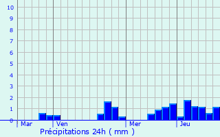 Graphique des précipitations prvues pour Belleu