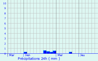 Graphique des précipitations prvues pour Portes-ls-Valence