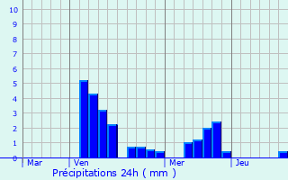 Graphique des précipitations prvues pour Fromerville-les-Vallons
