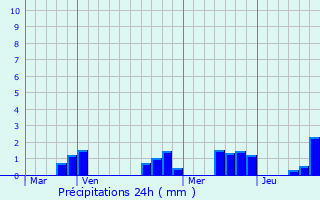 Graphique des précipitations prvues pour Saint-Priest-d