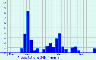 Graphique des précipitations prvues pour Les Goulles