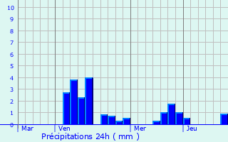 Graphique des précipitations prvues pour Sassey-sur-Meuse