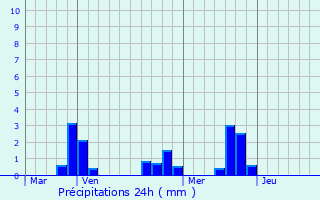 Graphique des précipitations prvues pour Noyal-Pontivy