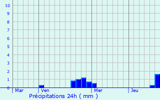 Graphique des précipitations prvues pour Collonges-au-Mont-d