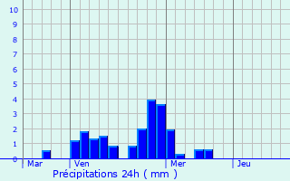 Graphique des précipitations prvues pour Artigues