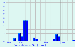 Graphique des précipitations prvues pour La Neuville-ls-Dorengt