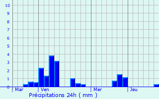 Graphique des précipitations prvues pour Montigny-en-Arrouaise