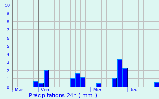 Graphique des précipitations prvues pour Heesch
