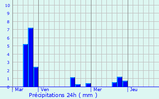 Graphique des précipitations prvues pour Duilhac-sous-Peyrepertuse