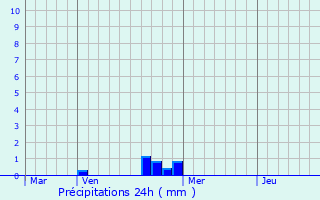 Graphique des précipitations prvues pour Saint-Pray