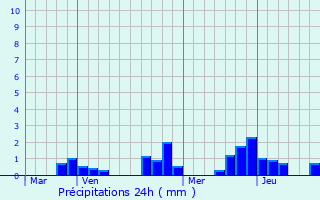 Graphique des précipitations prvues pour La Fert-Alais