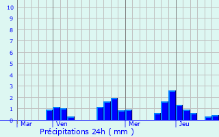 Graphique des précipitations prvues pour Bry-sur-Marne