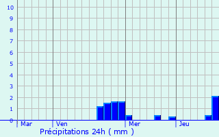 Graphique des précipitations prvues pour Mornant