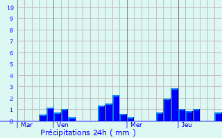 Graphique des précipitations prvues pour Villiers-sur-Orge