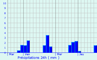 Graphique des précipitations prvues pour Luynes