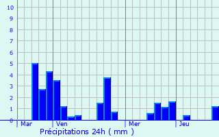 Graphique des précipitations prvues pour Savigny-Poil-Fol