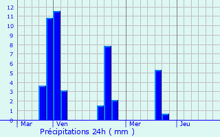 Graphique des précipitations prvues pour Prades-le-Lez