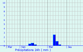 Graphique des précipitations prvues pour Plouescat