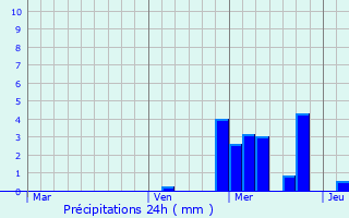 Graphique des précipitations prvues pour Pleidelsheim
