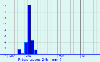 Graphique des précipitations prvues pour Watermael-Boitsfort