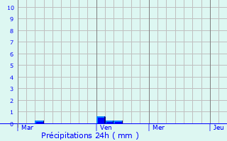 Graphique des précipitations prvues pour Silla