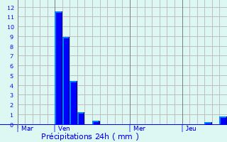 Graphique des précipitations prvues pour Jodoigne