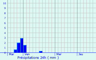 Graphique des précipitations prvues pour Hardifort